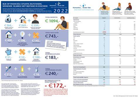 Infographic: Ontwikkeling van Humanitas Onder Dak door de jaren heen