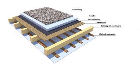Schematische weergave van een dakconstructie met focus op isolatie en waterdichting