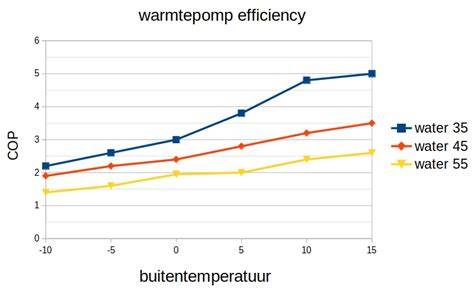 Diagram: Tankinhoud vs. gebruiksduur bij drie topmodellen