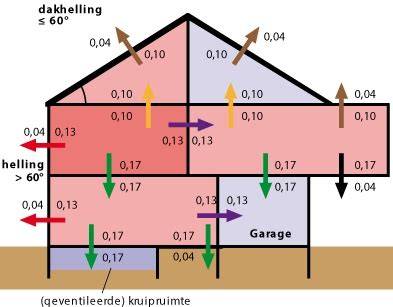Grafiek: warmtecoëfficiënt en warmteweerstand van laminaat