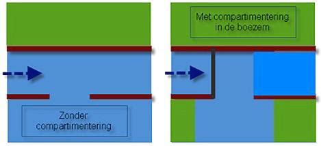 Schematische weergave van de compartimentering in het gebouw op de Maasvlakte.