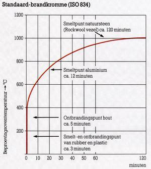 Grafiek met verschillende brandkrommen zoals de standaard brandkromme en de RWS-brandkromme.