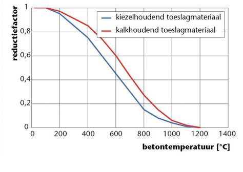 Diagrammen die het sterkteverlies van beton en wapeningsstaal bij verschillende temperaturen tonen.