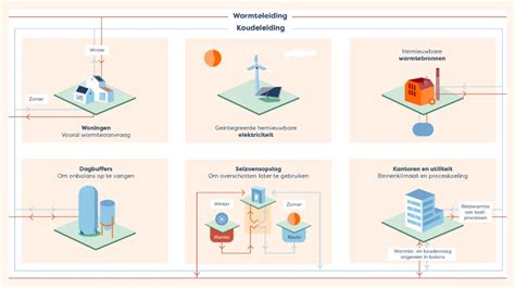 Schematische weergave van duurzame bouwmaterialen
