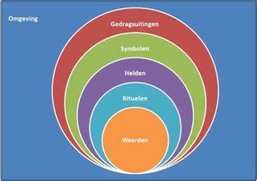 Infographic: ui-model van organisatiecultuur (lagen van buiten naar binnen: symbolen, helden/mythen, normen en waarden, overtuigingen)