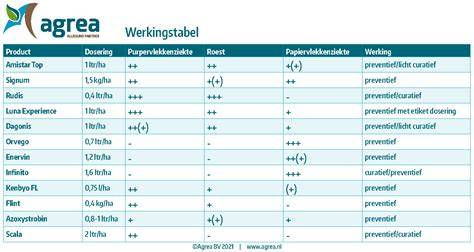 LTV werkingstabel