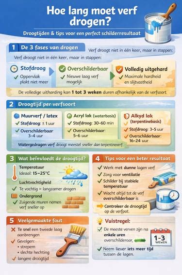Verwerkings- en droogtijden infographic