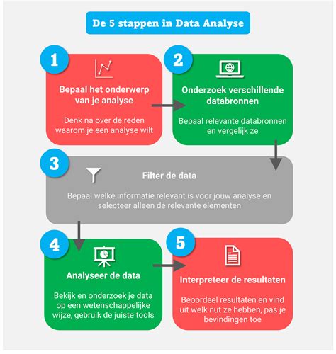 Flowchart: stappen van analyse tot vaststelling en monitoring