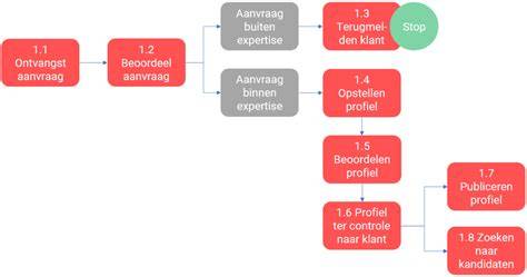 Schema van All-In Service stappen