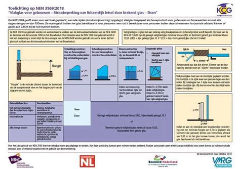 Grafiek: HR++ glaswaarden en NEN 3569-norm