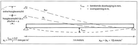 Illustratie die het principe van dakgoot afschot demonstreert, met een lichte helling van links naar rechts.