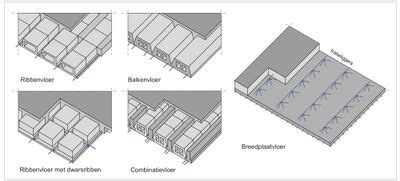 Verschillende typen betonvloeren, waaronder kanaalplaatvloeren, schematisch weergegeven.