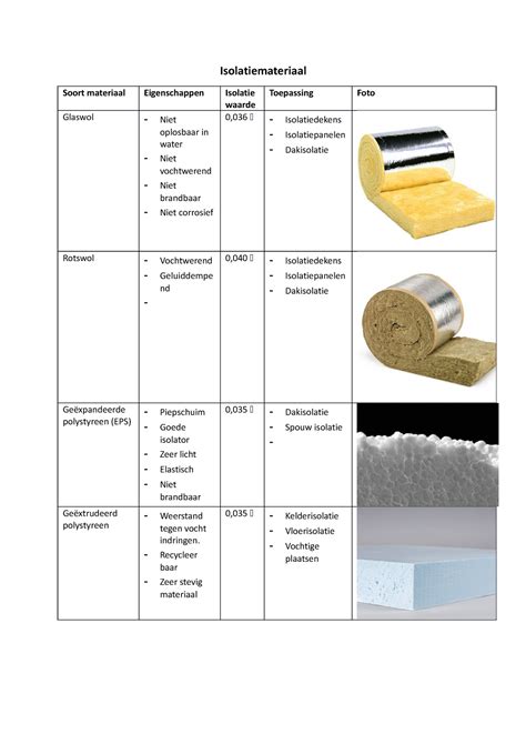 Overzichtstabel: eigenschappen per materiaal
