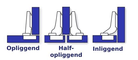 Illustratie van de drie verschillende inbouwmogelijkheden voor keukenspoelbakken: opliggend, vlak en onderbouw.