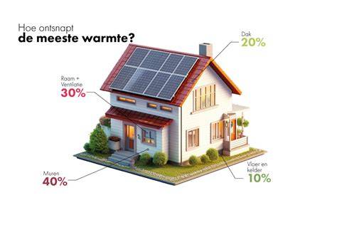 Infographic: Verdeling van energieverliezen per bouwdeel (dak, muur, vloer, ramen)
