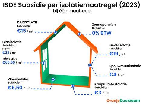 ISDE-subsidies en energiebesparing