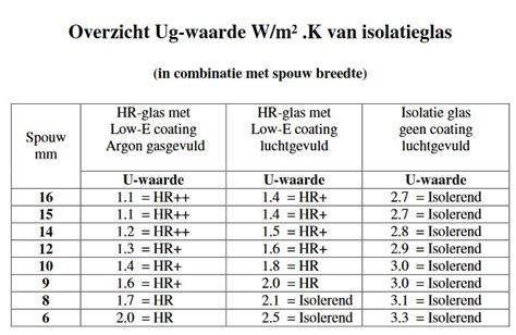 Diagram: U-waarden van kozijn, glas en totaal raam