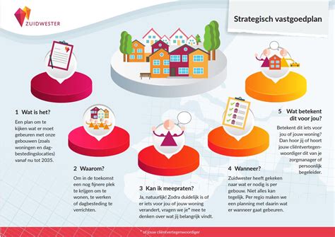 Diagram Strategisch Vastgoedplan Defensie
