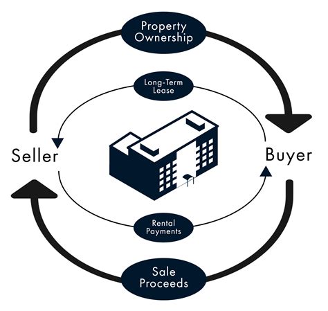 Sales and Leaseback diagram