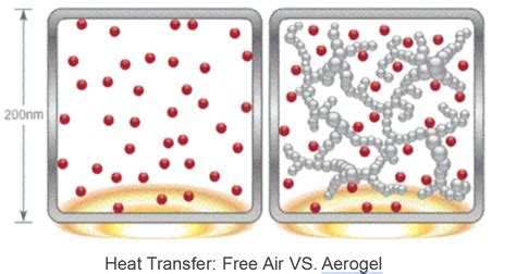 Aerogel diagram: λ-waardes en toepassingen