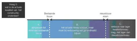 illustratie: niveaus van bouwbesluit (nieuwbouw, rechtens verkregen, bestaande bouw)