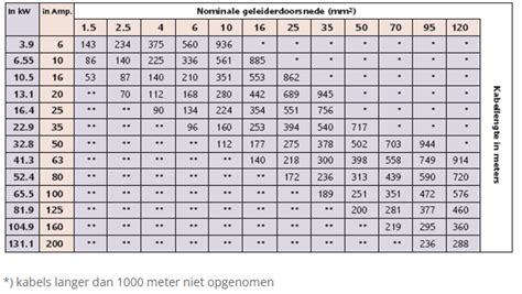 Diagram: voorbeelden van verkrijgbare lengtes en diameters per merk
