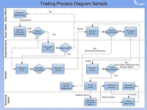 Diagram: Apple Trade In proces