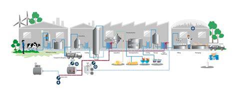 Diagram van CIP-proces en onderhoudsschema's voor zuivelindustrie