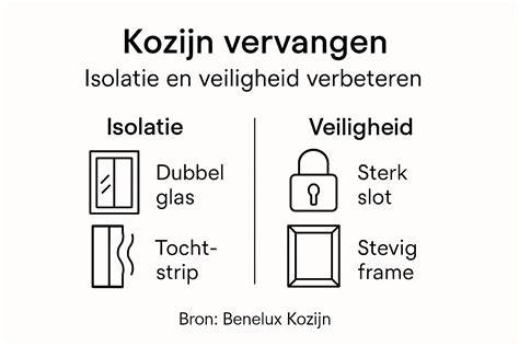 Infographic: Drie routes voor isolatie en kozijnen (glas vervangen, kozijn behouden, nieuw kozijn) zorgen voor overzichtelijke fasering.