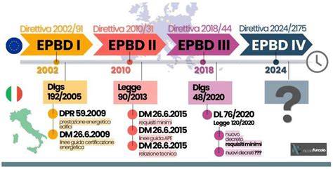 Infographic: EPBD IV tijdlijn en laadpunten-eisen