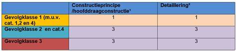 Constructie- en funderingsoverzicht