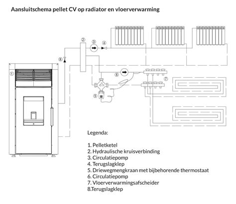 Schema met verschillende aansluitcodes en hun betekenis voor radiatoren