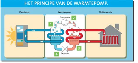 Infographic die de werking van lage temperatuur verwarming met een warmtepomp illustreert