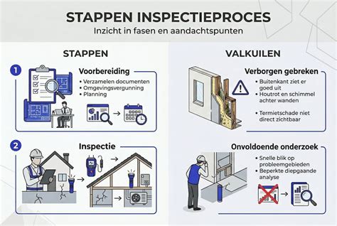 Doorgaand onderhouds- en inspectieproces
