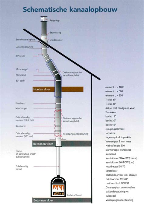 Schema van de correcte plaatsing van een rookkanaal bij een pelletkachel