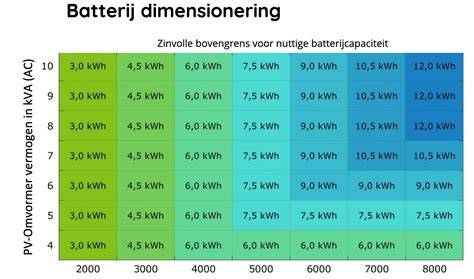 Schema: Levensduur wrapfolie per ondergrond