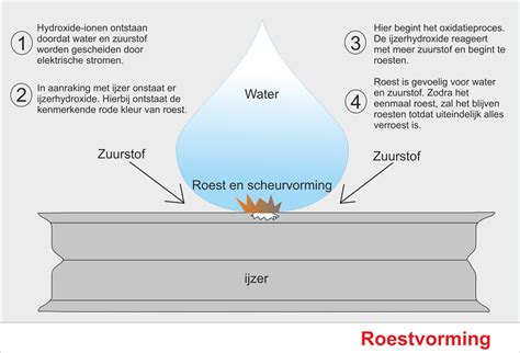 Gedetailleerde illustratie van de progressie van roestvorming op metaal